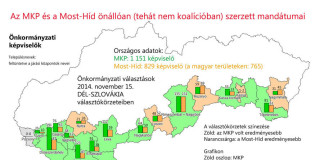 Az MKP és a Most-Híd szereplése az önkormányzati választásokon