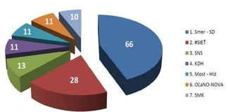 Csak 0,8 százaléknyi különbség az MKP és a Most-Híd között