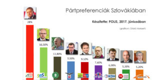 Hídomlás Szlovákiában: Az MKP megelőzte Bugár pártját