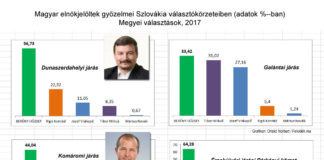 A tömbmagyarságban totális az MKP-fölény