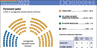 Orbán Viktor újabb 2/3-os győzelme